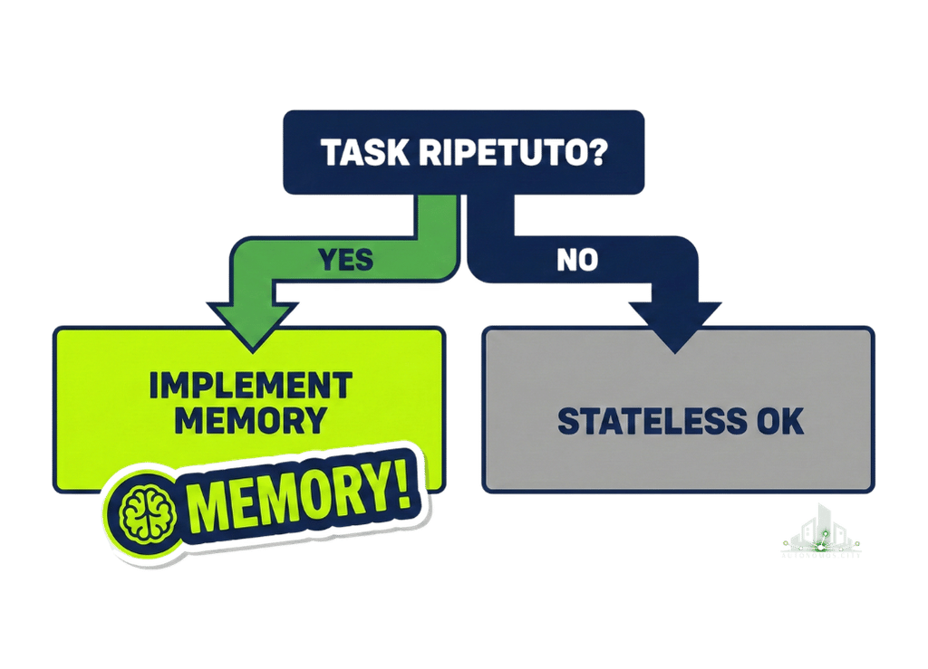 Schema visuale del flusso di memoria AI