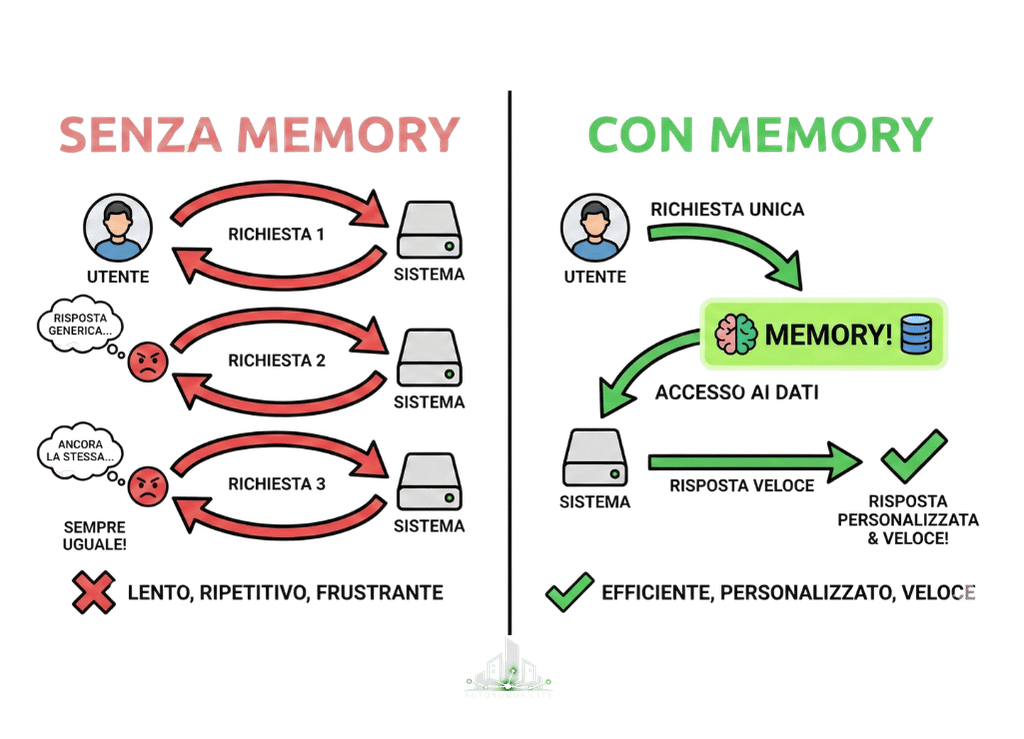 Componenti architetturali Memory System