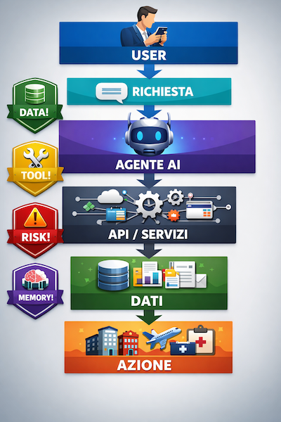 Il flusso di un agente AI che completa una prenotazione alberghiera