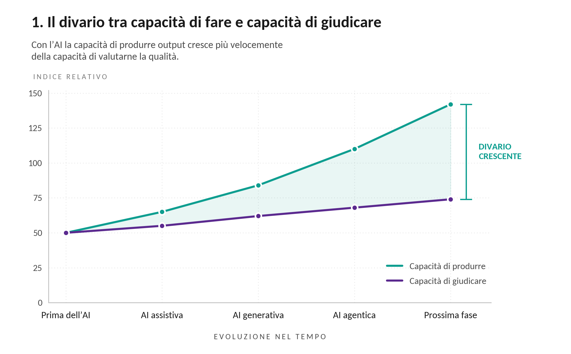 Grafico: con l'AI la capacità di produrre output cresce più velocemente della capacità di valutarne la qualità, e il divario tra le due curve si allarga nel tempo.