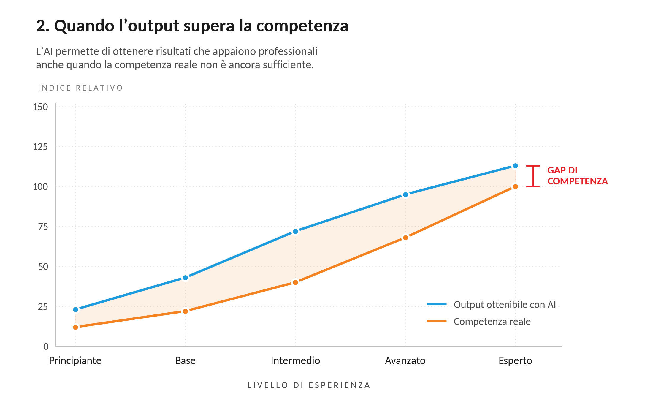 Grafico: l'output ottenibile con l'AI resta sopra la competenza reale a ogni livello di esperienza; la distanza tra le due curve è il gap di competenza.