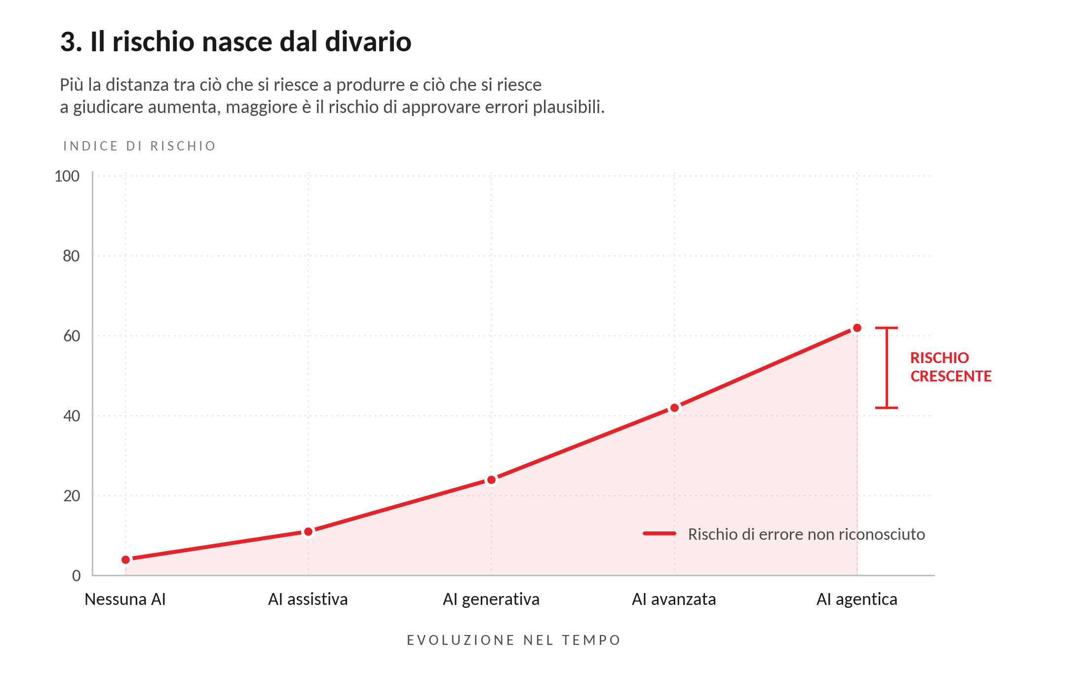 Grafico: più aumenta la distanza tra ciò che si riesce a produrre e ciò che si riesce a giudicare, più cresce il rischio di approvare errori plausibili.
